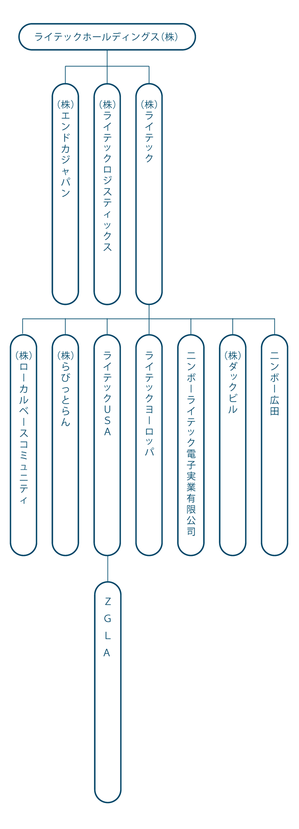グループ企業組織図